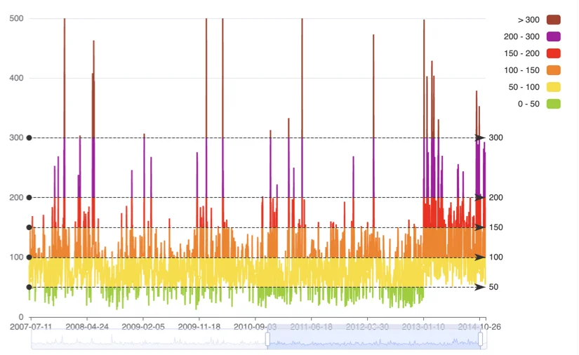 Apache ECharts: библиотека для визуализации данных